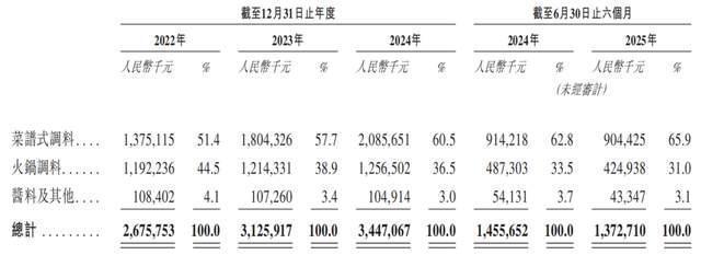 食品递表港交所前三季度增收不增利麻将胡了“火锅底料第一股”天味(图1)