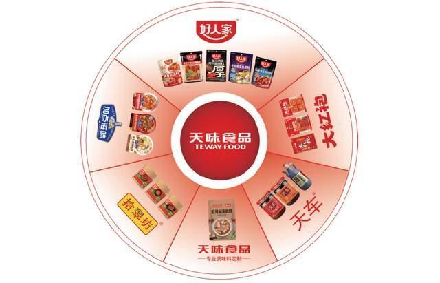 食品递表港交所前三季度增收不增利麻将胡了“火锅底料第一股”天味(图7) 食品递表港交所前三季度增收不增利麻将胡了“火锅底料第一股”天味(图7)