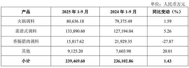 食品递表港交所前三季度增收不增利麻将胡了“火锅底料第一股”天味(图3)